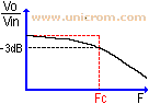 Gráfico de transferencia del filtro activo Paso bajo con Amplificador Operacional - Electrónica Unicrom