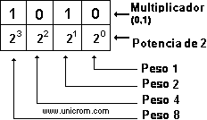 Funcionamiento del Sistema de Numeración Binario - Electrónica Unicrom