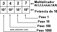 Funcionamiento del Sistema de Numeración Decimal - Electrónica Unicrom