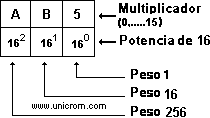 Funcionamiento del  Sistema de Numeración Hexadecimal - Electrónica Unicrom