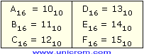 Equivalencias entre números Hexadecimales y Decimales entre el 10 y el 15 - Electrónica Unicrom