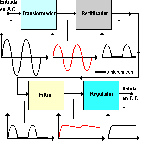 Diagrama de bloques de una fuente de alimentación con sus formas de onda - Electrónica Unicrom