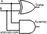 Semisumador binario con acarreo implementado con una compuerta AND y una XOR - Electrónica Unicrom