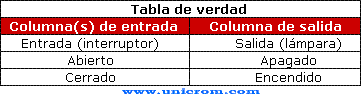 Tabla de verdad: columnas de entrada, columna de salida - Electrónica Unicrom 