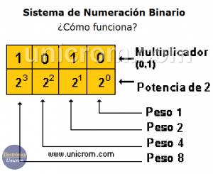 Como Funciona el Sistema de Numeración Binario Electrónica Unicrom