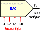 Convertidor Digital - Analógico (CDA - DAC) - Electrónica Unicrom