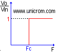 Gráfico de transferencia de un Filtro RC paso alto ideal - Electrónica Unicrom
