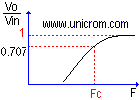 Gráfico de transferencia de un filtro RC paso alto Real - Electrónica Unicrom