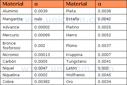 Tabla de coeficientes de variación de resistencia por grado de temperatura - Variación de la resistencia de un material con la temperatura
