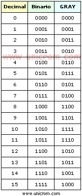 Tabla de conversión decimal, binario, Gray - Electrónica Unicrom