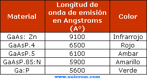 Tabla de material de fabricación, longitud de onda y color de diferentes tipos de LEDs - Electrónica Unicrom