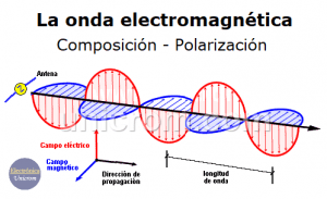 Onda Electromagnética Composición y Polarización Electrónica Unicrom