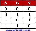 Tabla de verdad de compuerta XOR (OR exclusiva) de 2 entradas - Electrónica Unicrom