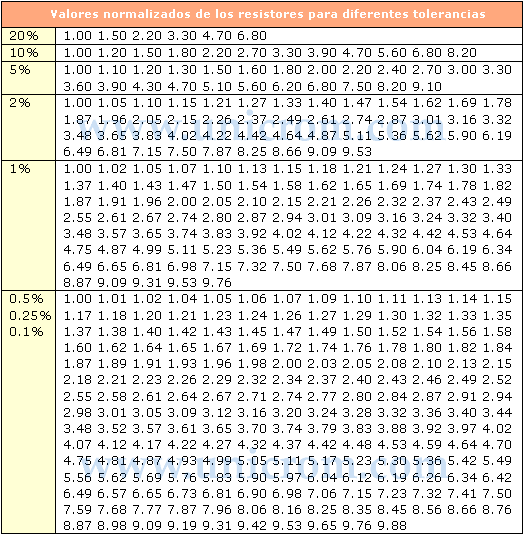 Ayuda para entender la tabla valores normalizados de resistencias - Dudas y pedidos generales Underc0de