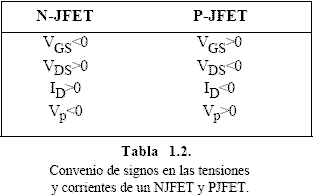 Convenio de signos en las tensiones y corrientes de un NJFET y PJFET - Electrónica Unicrom