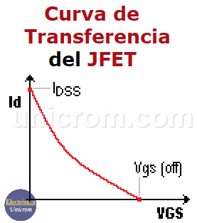 Curva de Transferencia del JFET