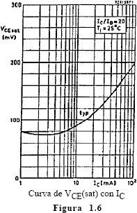 Curva típica del fabricante de VCE de saturación en función de IC (corriente de colector) - Electrónica Unicrom