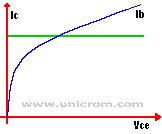 Curva de transferencia de un transistor real para una corriente de base dada - Electrónica Unicrom