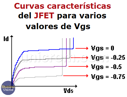 Curvas características del JFET para varios valores de Vgs