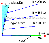 Curvas de transferencia del transistor bipolar para diferentes corrientes de base. Ver zonas de saturación y de corte - Electrónica Unicrom