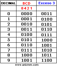 Tabla de equivalencias entre Código BCD Aiken - Código BCD Exceso 3