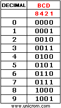 Resultado de imagen para codigo bcd a decimal