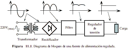 Diagrama de bloques de una fuente de alimentación regulada - Electrónica Unicrom