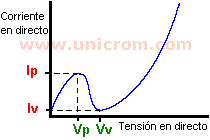 Comportamiento de la corriente en función de la tensión en un diodo Tunnel - Electrónica Unicrom
