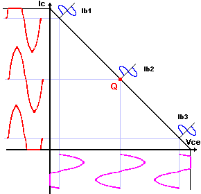 Distorsión en amplitud de amplificador a transistor