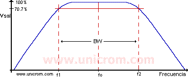 Curva respuesta de un filtro activo pasa banda con amplificador operacional, frecuencias de corte, ancho de banda (BW) - Electrónica Unicrom