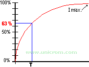 Grafico de carga de un inductor en CD - Respuesta transitoria de un circuito rl serie