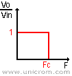 Gráfico de transferencia de un filtro paso bajo ideal - Electrónica Unicrom