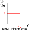 Gráfico de transferencia de un filtro paso bajo ideal - Electrónica Unicrom