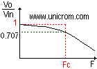 Gráfico de transferencia de un filtro RL paso bajo - Electrónica Unicrom