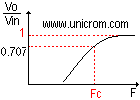 Gráfico de frecuencias de un filtro RL paso alto real - Electrónica Unicrom