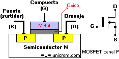 MOSFET de canal P, construcción y símbolo - Electrónica Unicrom