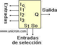 Multiplexor de cuatro entradas, una salida y dos entradas de selección - Electrónica Unicrom