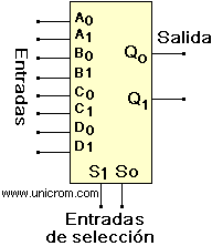 Multiplexor de dos canales de entrada de dos bits cada uno, un canal de salida de dos bits y dos entradas de selección - Electrónica Unicrom