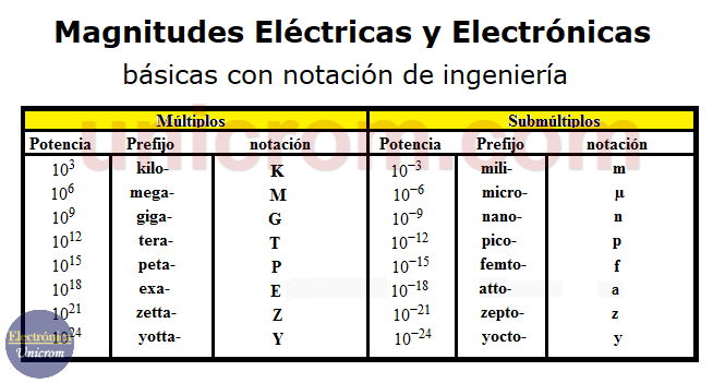 Magnitudes eléctricas y electrónicas básicas con notación de ingeniería