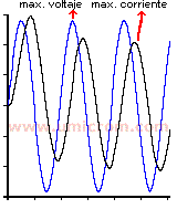 Formas de onda de un Circuito RL paralelo en AC