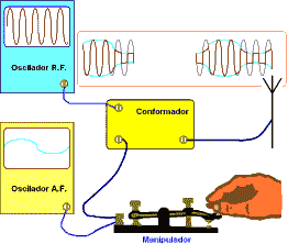 Transmisión por onda continua modulada - Electrónica Unicrom