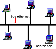 Red LAN tipo Ethernet - Electrónica Unicrom