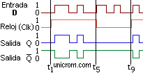 Diagrama temporal de un biestable tipo D síncrono - Electrónica Unicrom