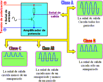 Amplificadores De Potencia: Clasificación, Clase A, B, AB, C ...