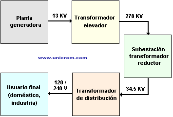 Transformador eléctrico - Proceso general de distribución de le energía eléctrica con ayuda de los transformadores - Electrónica Unicrom