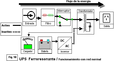 UPS Ferroresonante - Funcionamiento con red normal