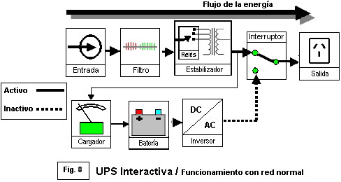 UPS Interactiva / Funcionamiento con red normal - Electrónica Unicrom
