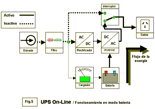 UPS On-Line. Funcionamiento en modo batería - Electrónica Unicrom