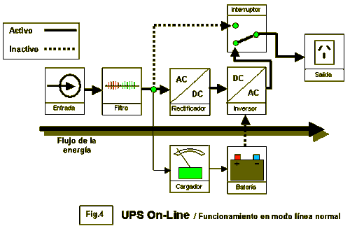 UPS On-Line. Funcionamiento en modo línea normal - Electrónica Unicrom