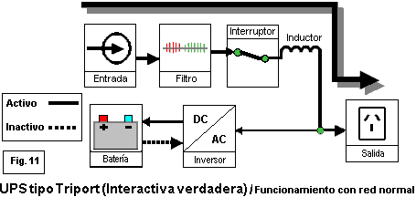 UPS tipo Triport (interactiva verdadera) - Funcionamiento son red normal